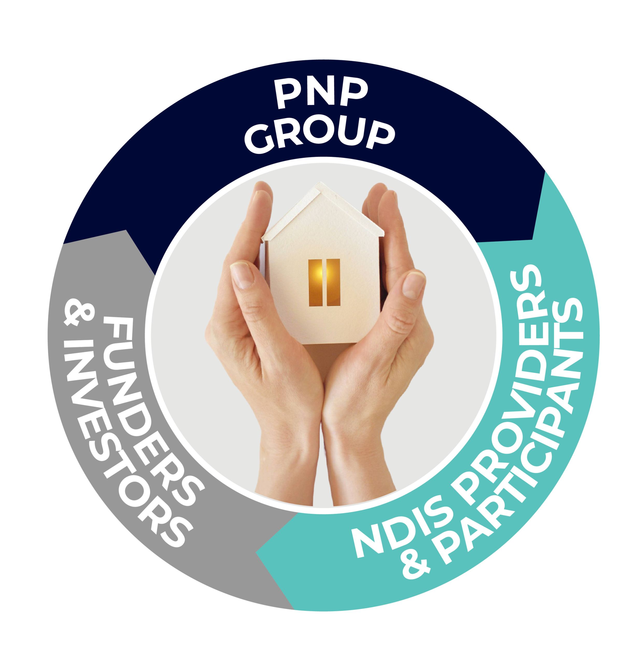 The B.O.O.T.S framework — connecting PNP Group, Funders & Investors, NDIS Providers and Participants.